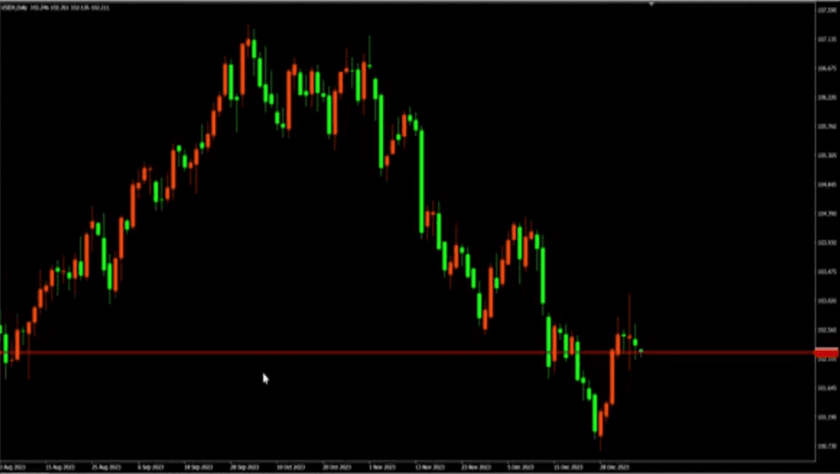 Yesterdays us dollar trading chart