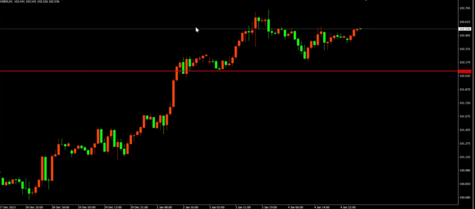 Daily us dollar trading chart