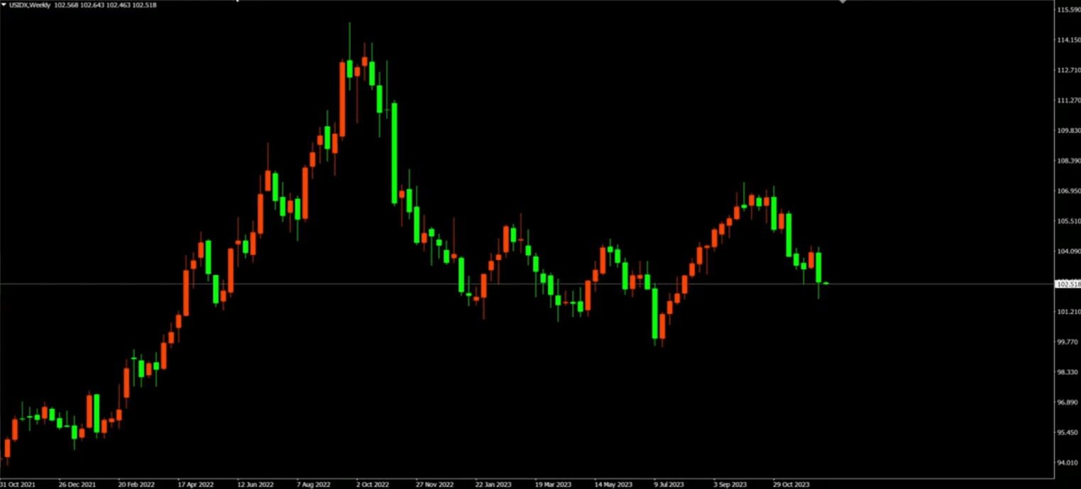 weekly us dollar index chart that is relatively quiet