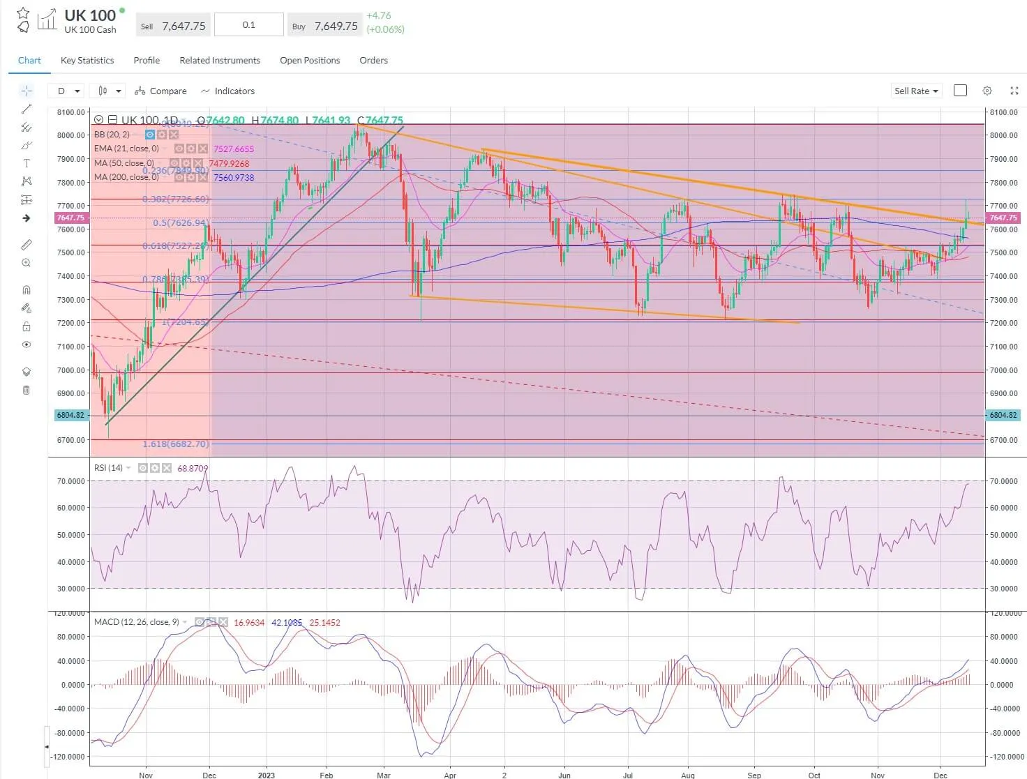 200-day SMA