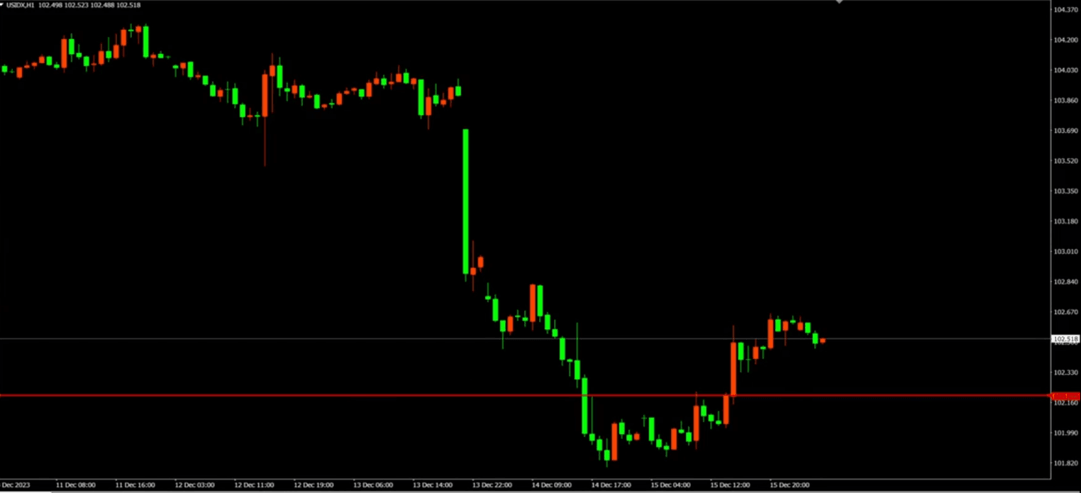 US dollar index chart suggesting a strategic entry point that could be pegged around the 102.2 mark