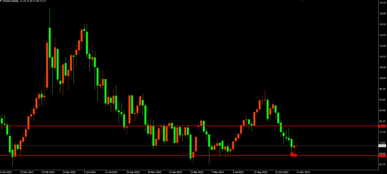 daily chart of crude oil showing potential entry points that could be identified just above last week's retracement, around 70.9