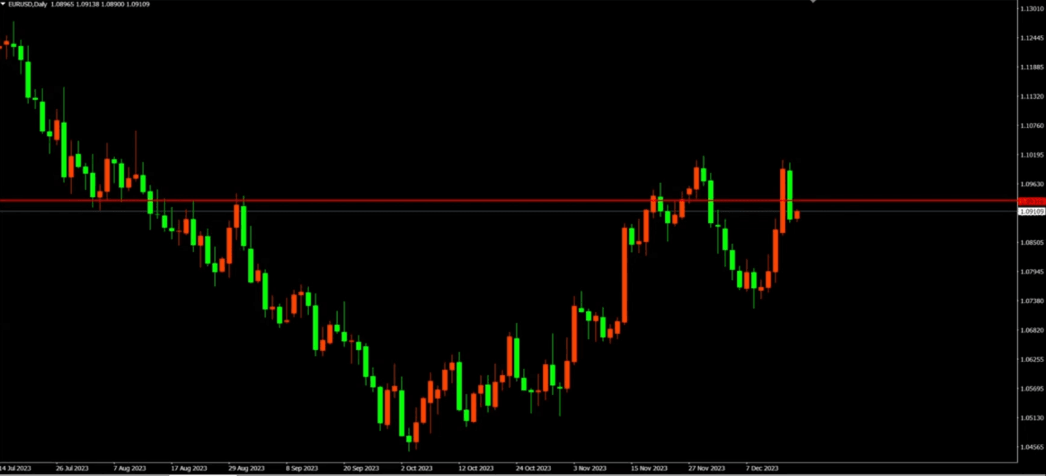 daily Euro chart 