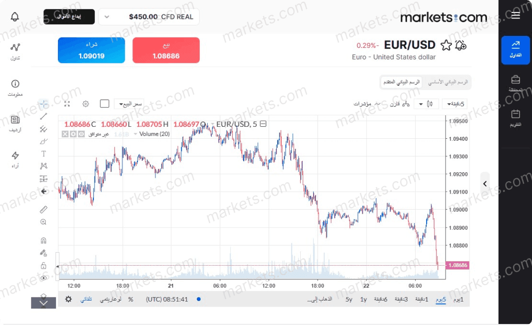 اختيار العرض المتقدم من الرسم البياني في منصة تداول markets com