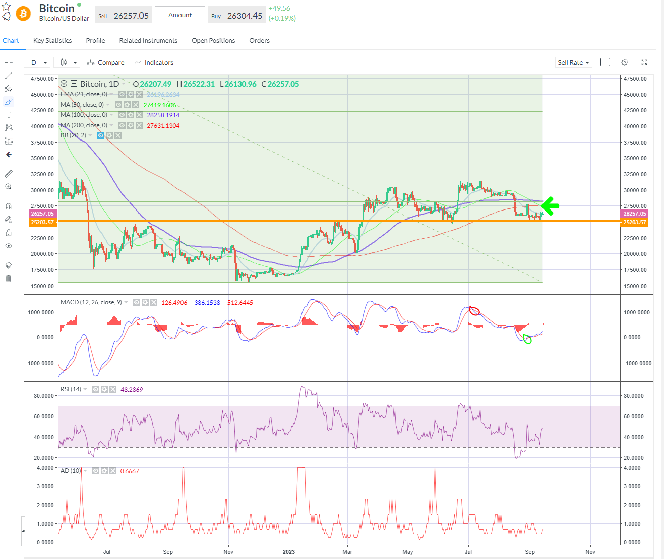 Bitcoin death cross – first since January 2022.