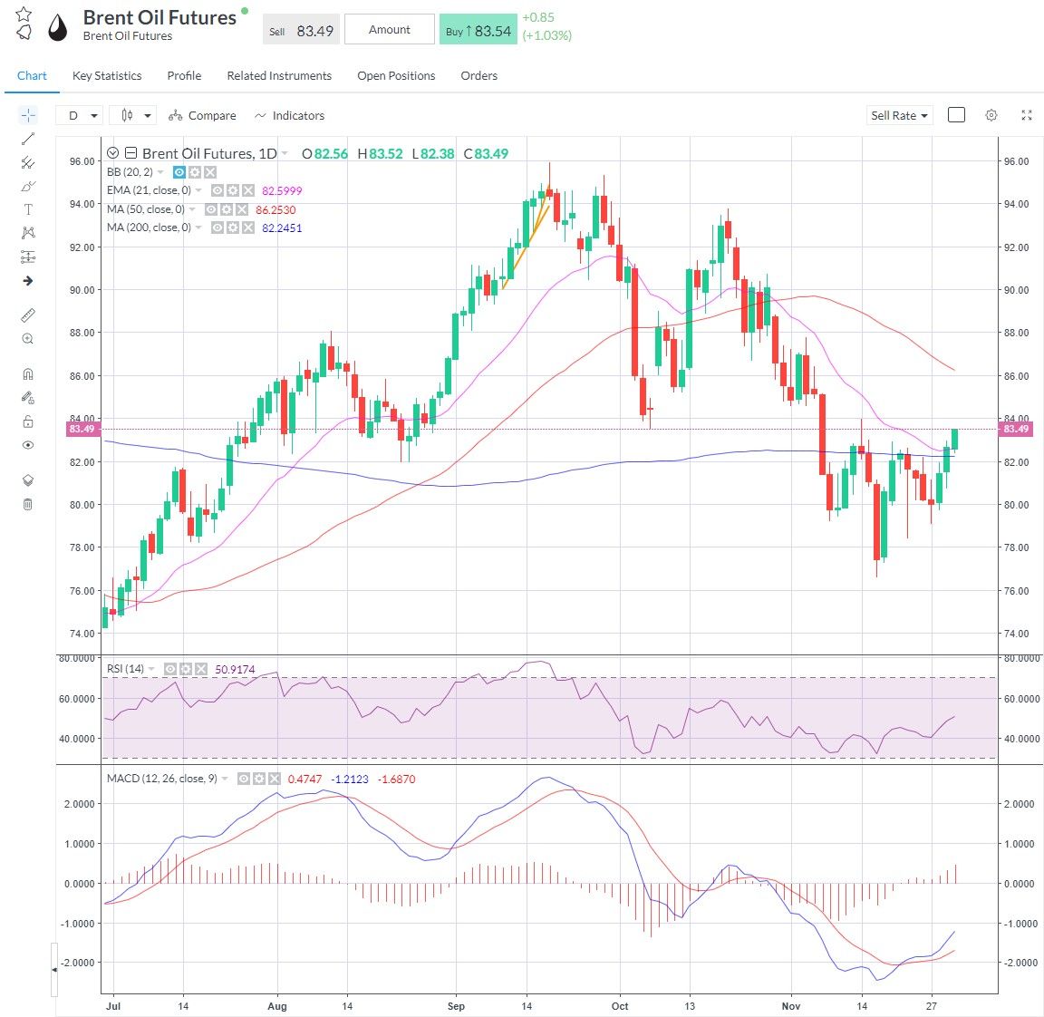 Brent - clear of the day line now