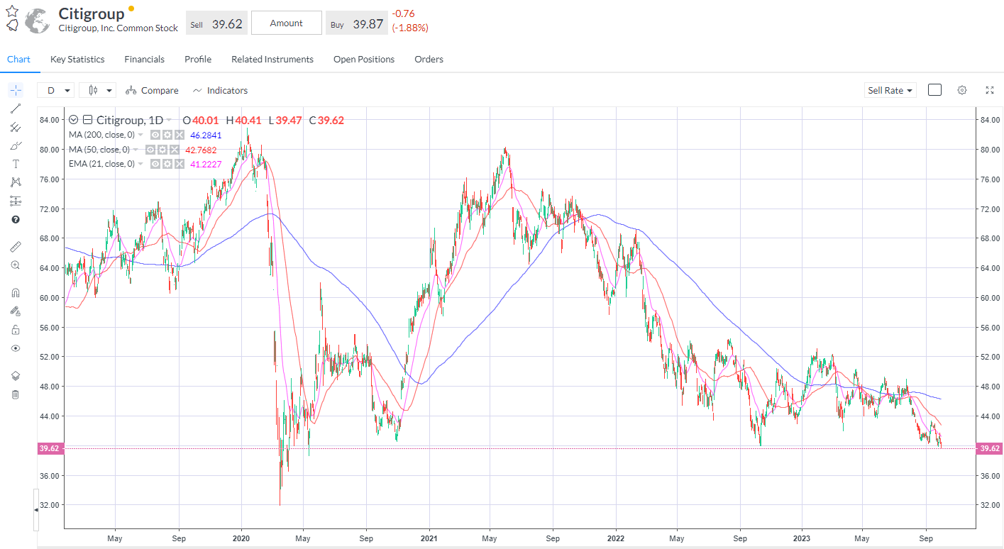 Citi – worst since the pandemic