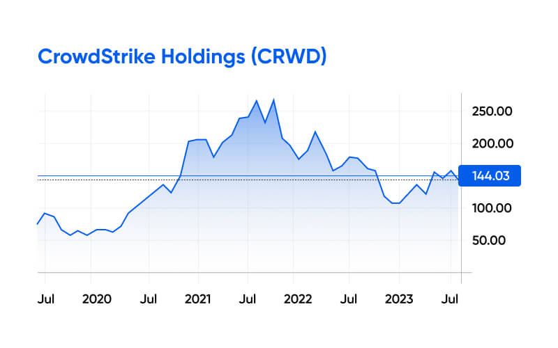 CrowdStrike Holdings Inc Stock Price (2019-2023)(1).jpg