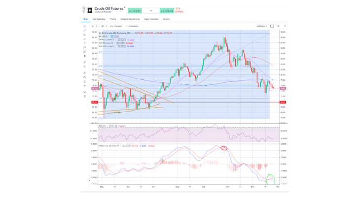 Crude Oil Futures