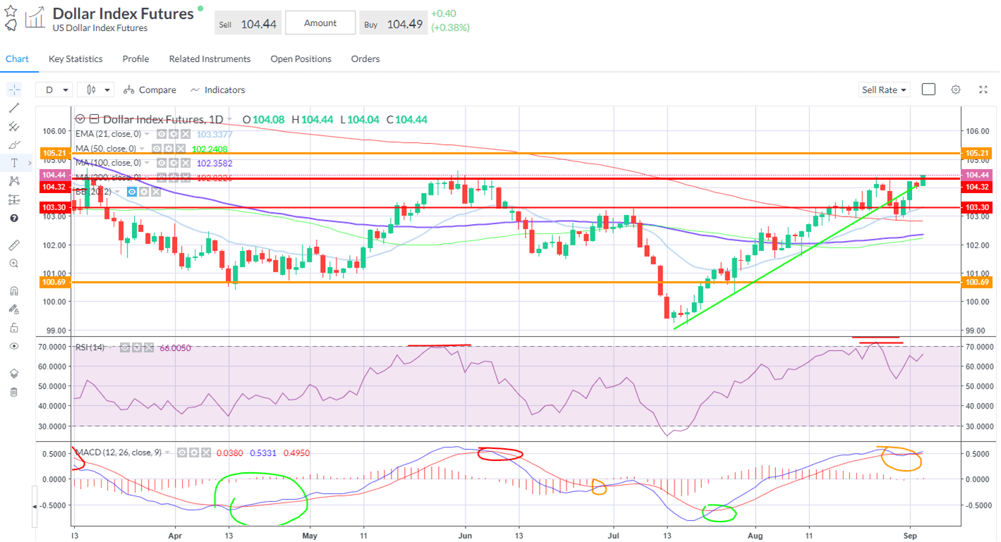 End of August DXY