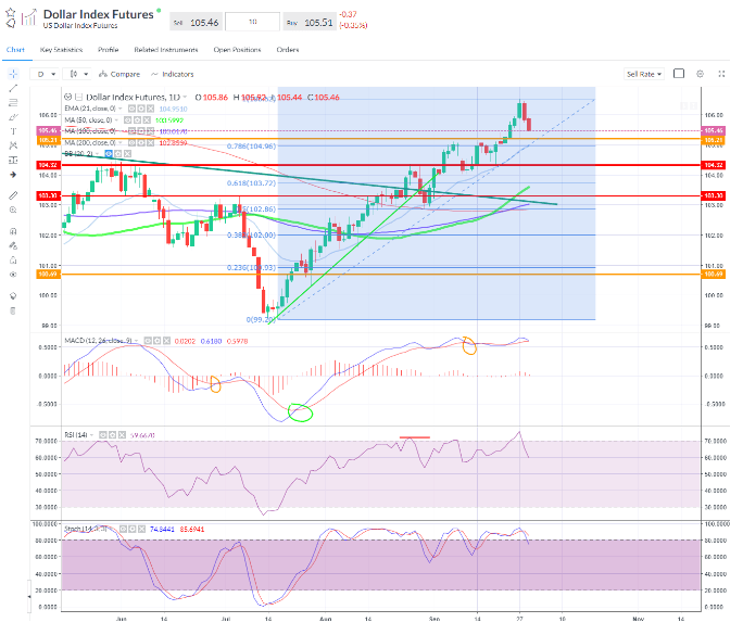 DXY – pulling back sharply in the last couple of sessions