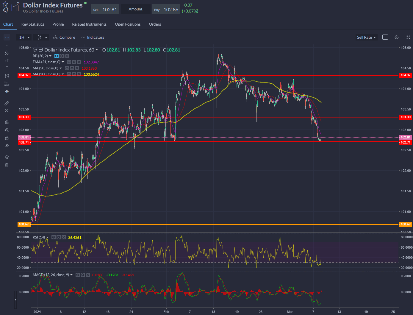 DXY tests lows