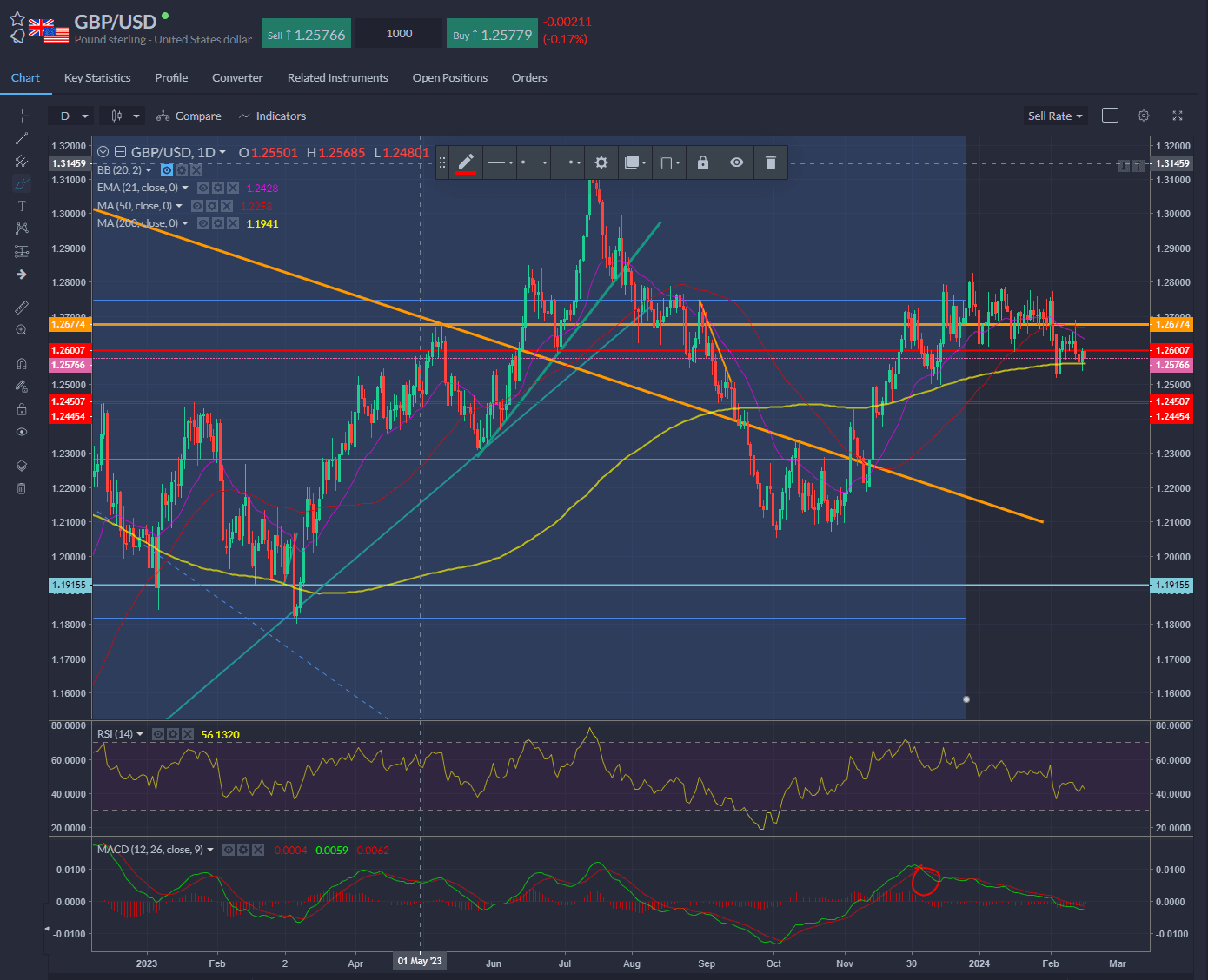 Dollar coming off a bit in the last two sessions