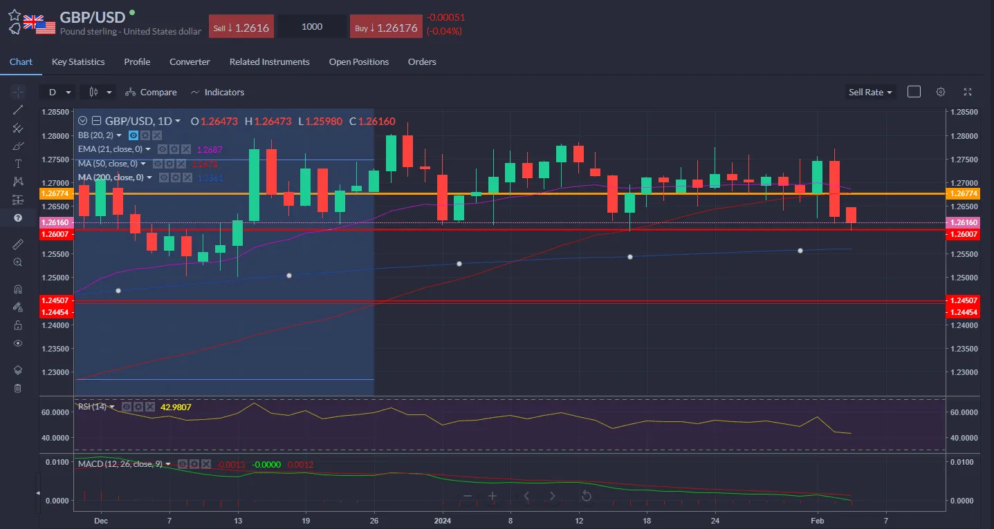 Dollar strength pushed the GBP to USD pair