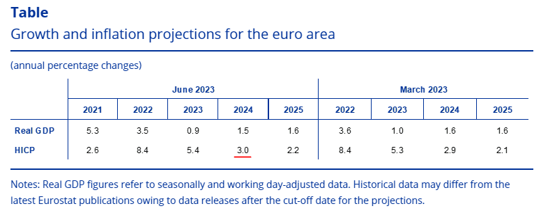 ECB hikes by 25bps