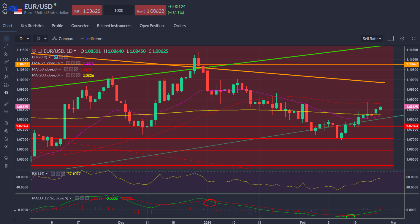 EURUSD