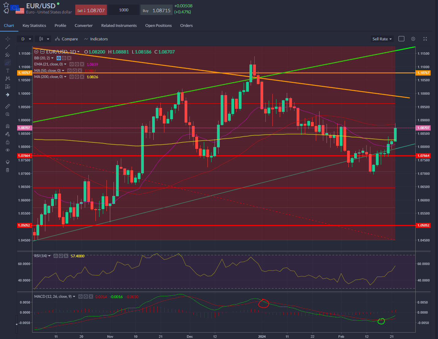 EURUSD Daily