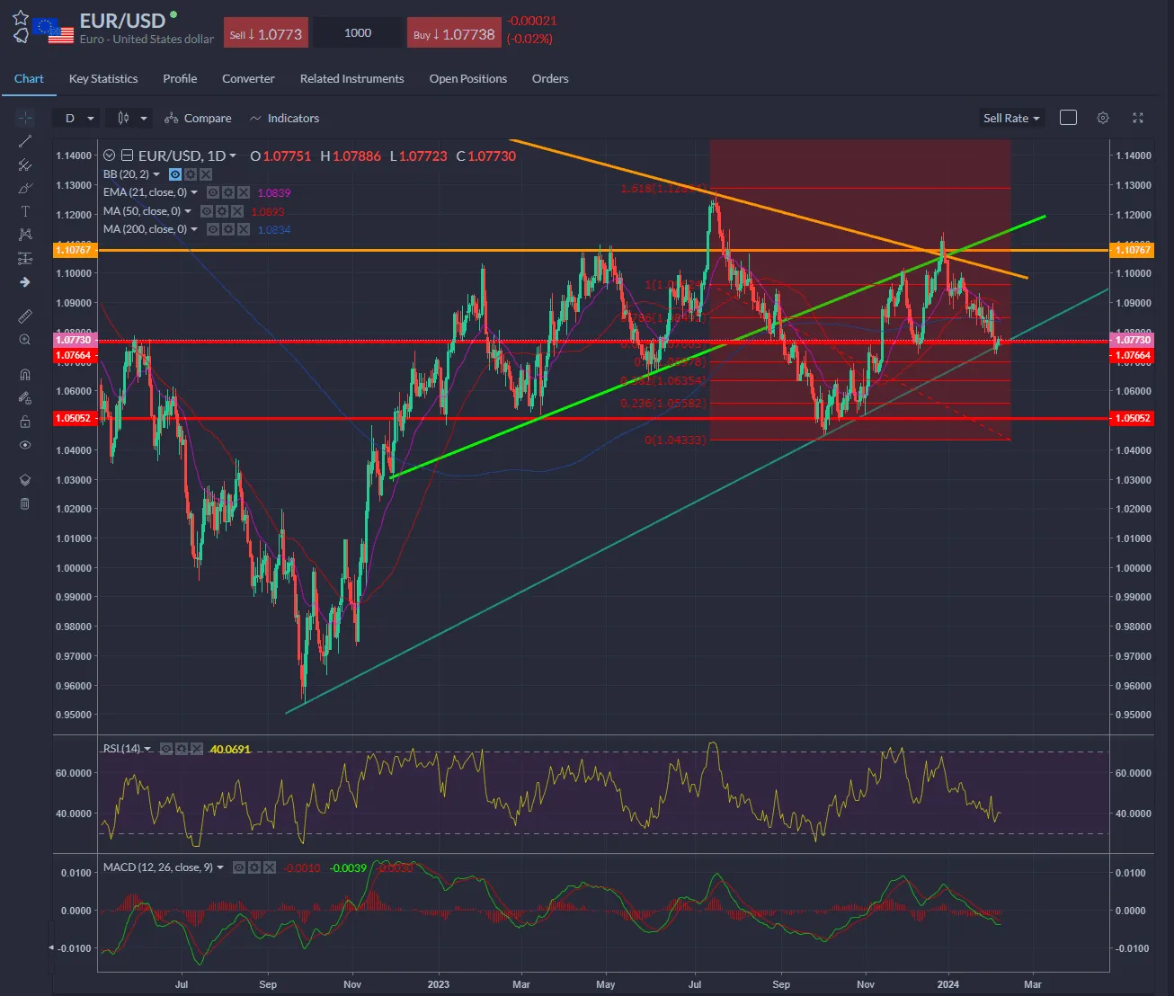 EURUSD