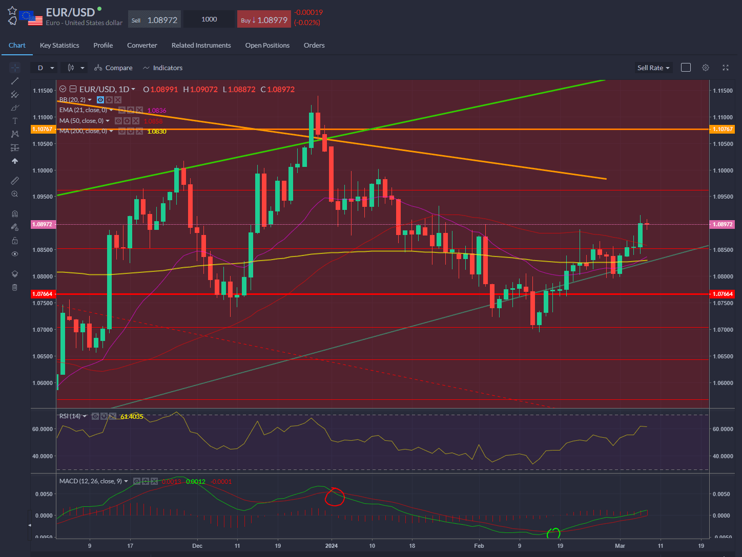 EURUSD is holding