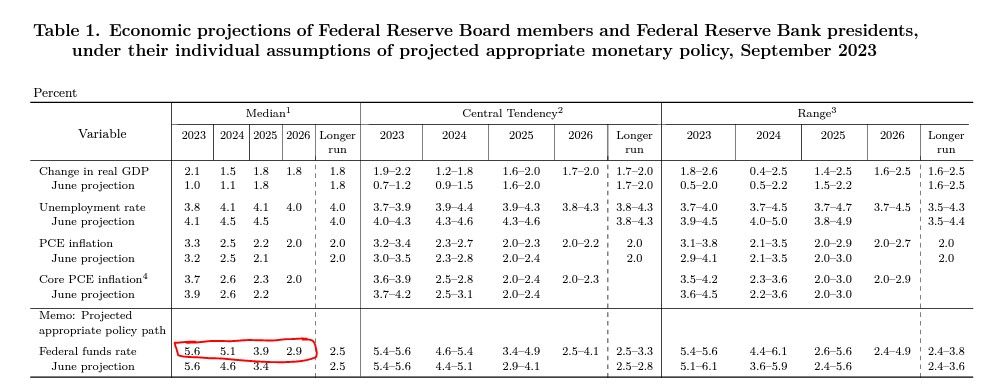 Economic Projections of Federal Reserve