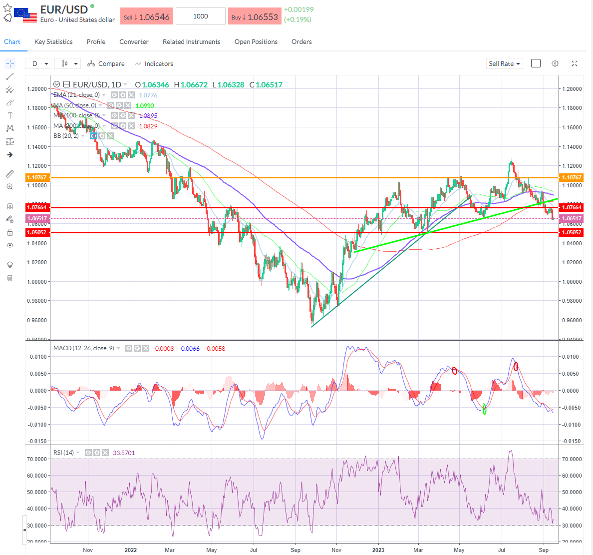 USD and pushed EURUSD even lower in the wake of the ECB call