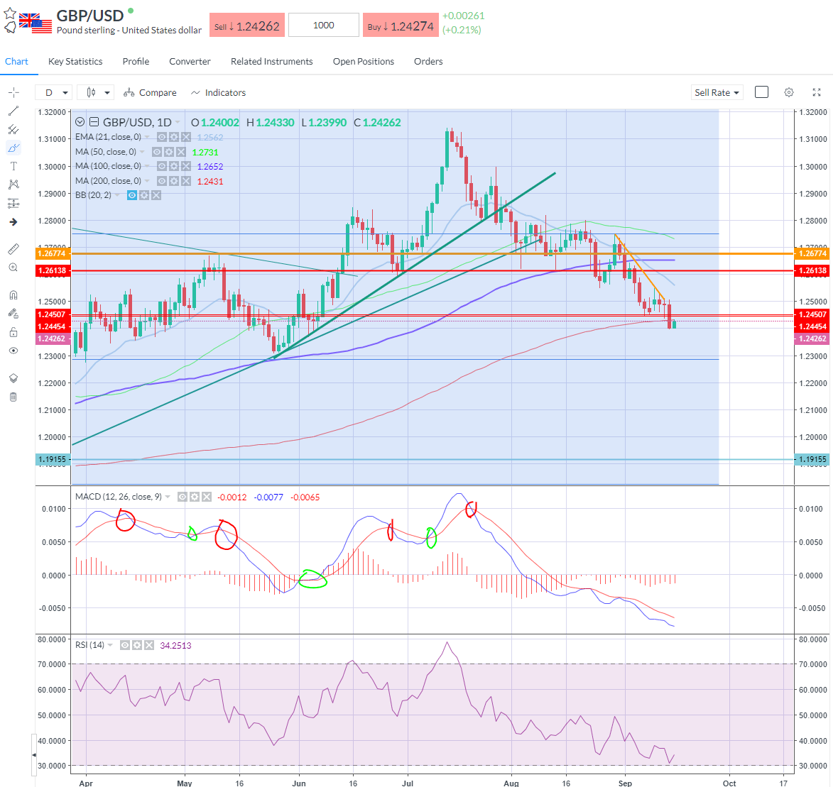 Cable – broke below the 200-day SMA yesterday,