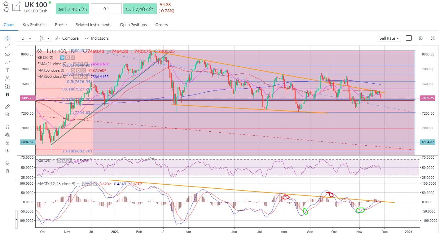 FTSE 100 TRend resistance