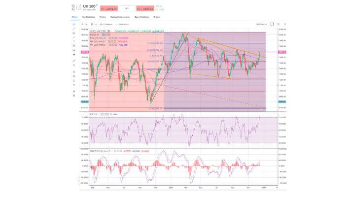 FTSE 100 breaks clear of resistance