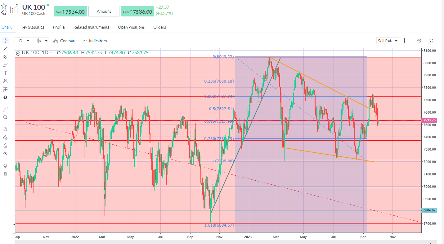 FTSE 100 – clinging to the 7,530 Fib