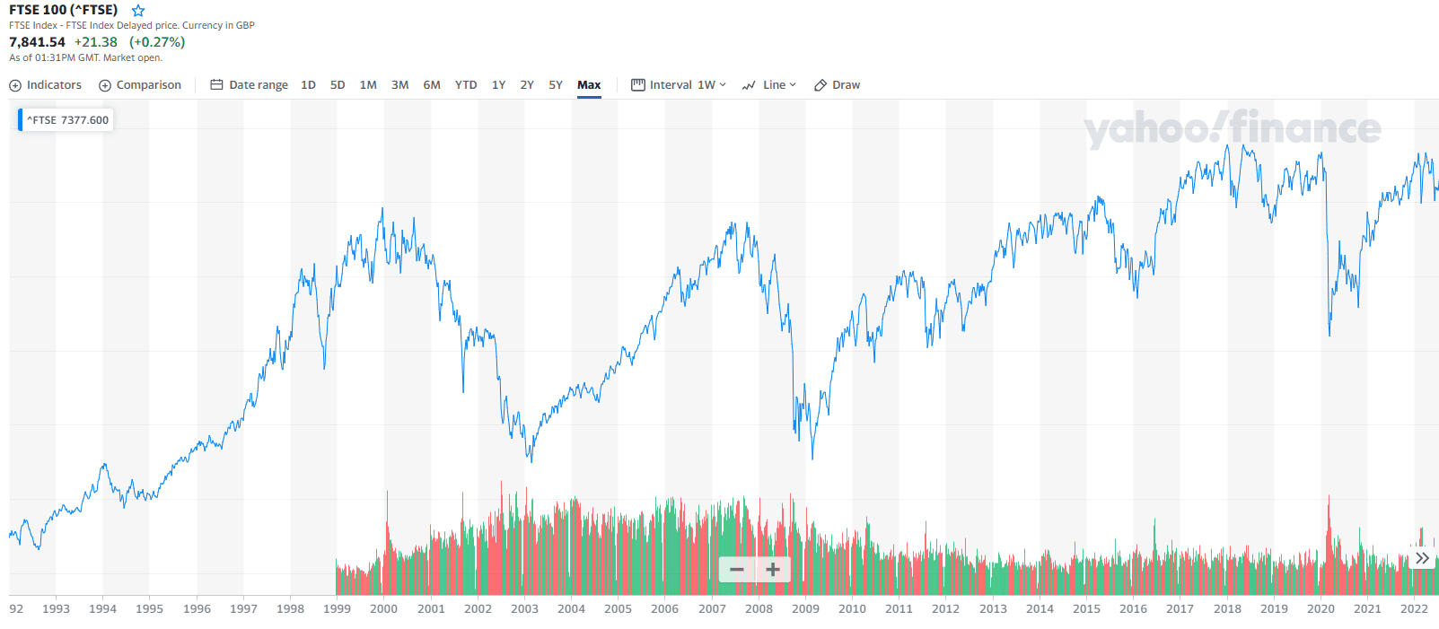 FTSE 100 index across the past 30 years.png