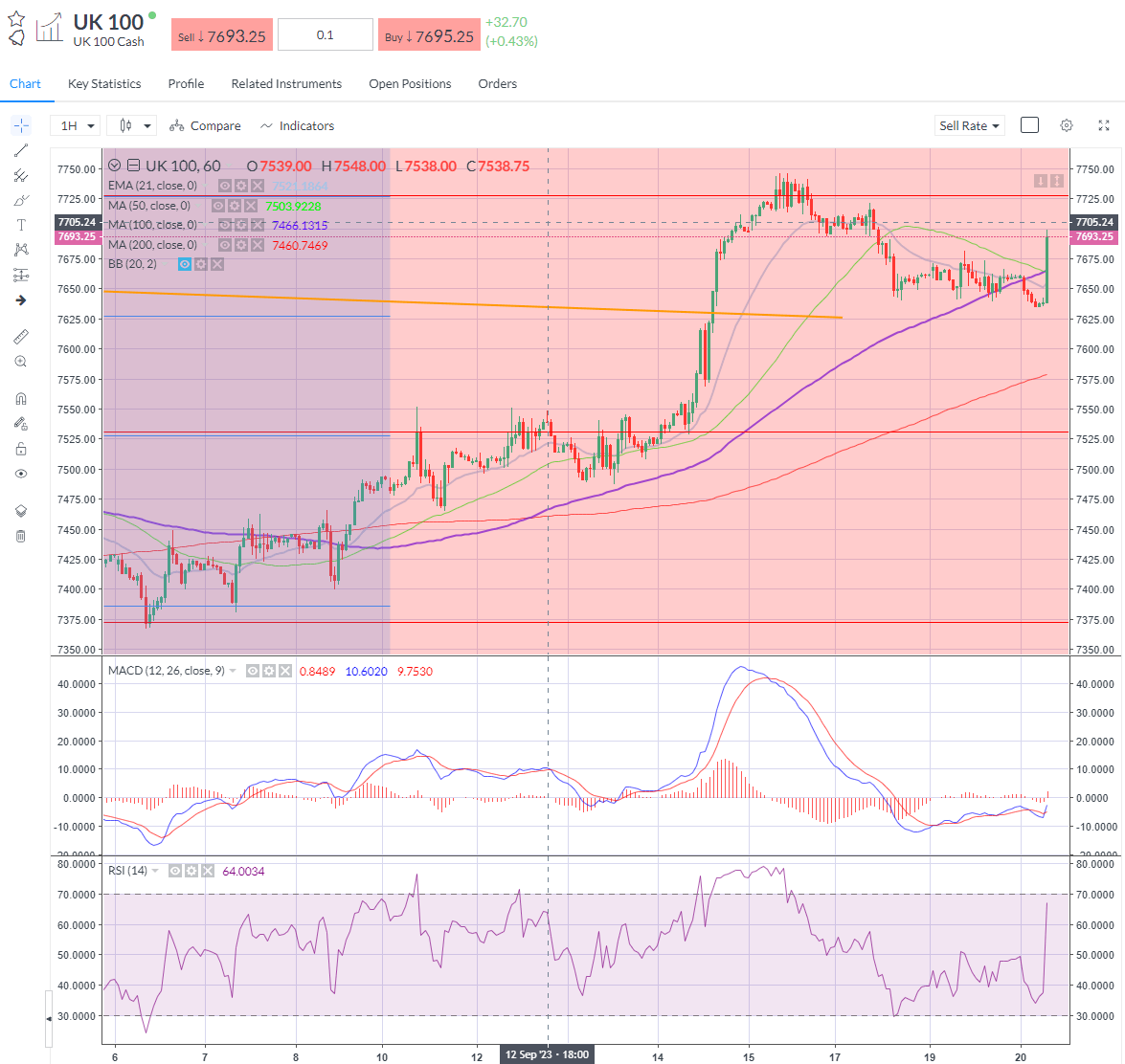 FTSE 100 seen opening up around 30pts higher