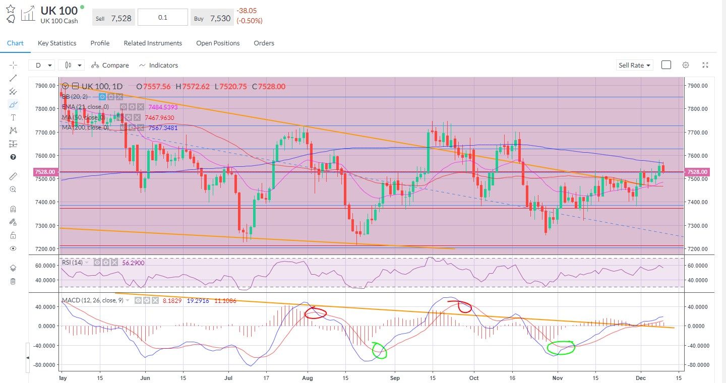 FTSE 200 day Line