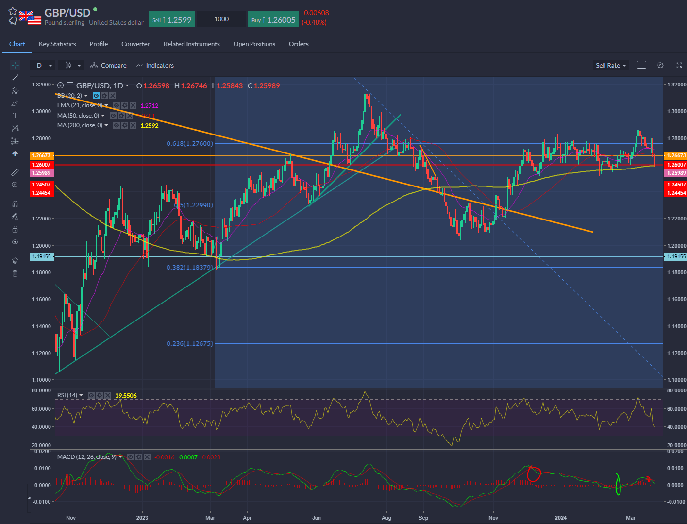 GBPUSD tests the 200-day line again