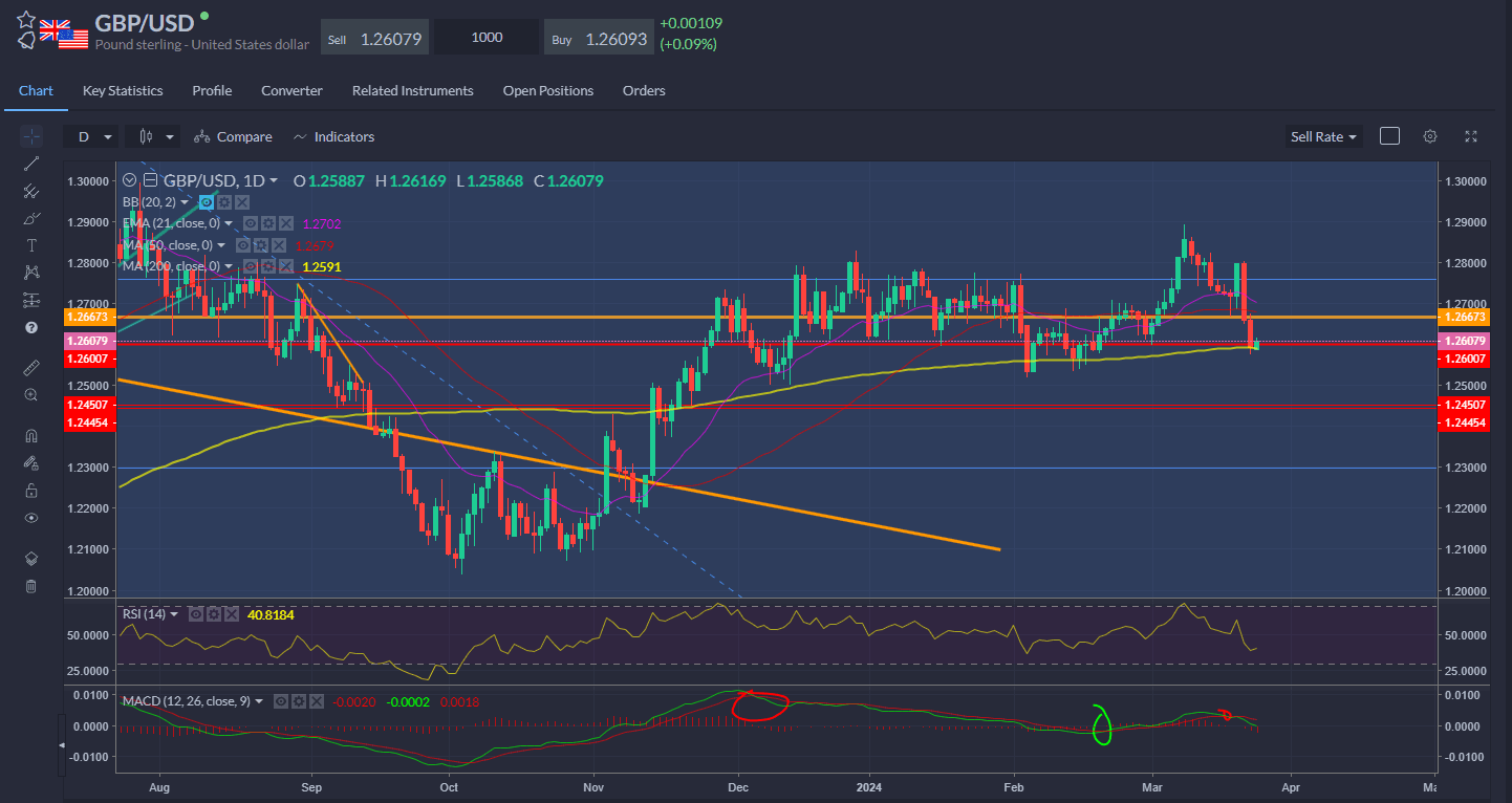 GBP USD trades a bit firmer after hitting a one-month low