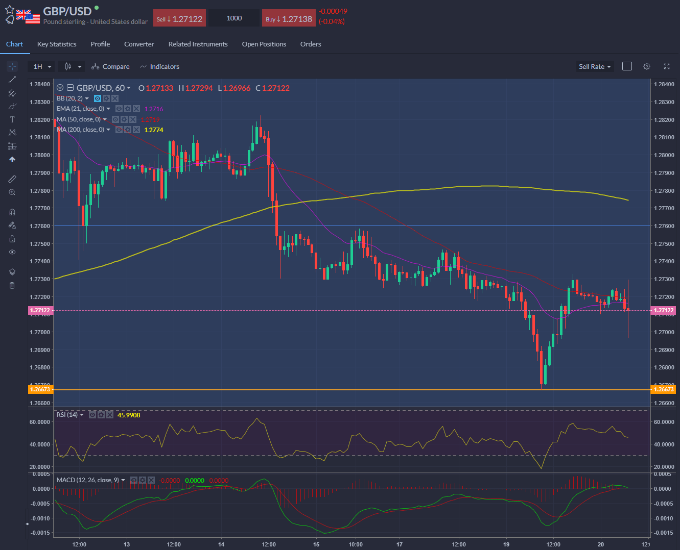 GBP to USD was quite volatile