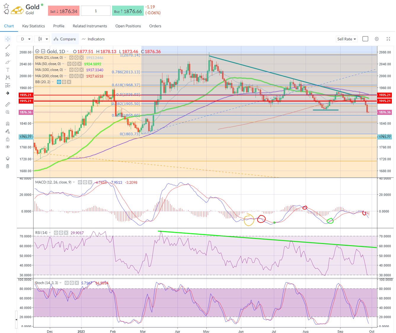 Gold – new lows as real rates and USD drive higher