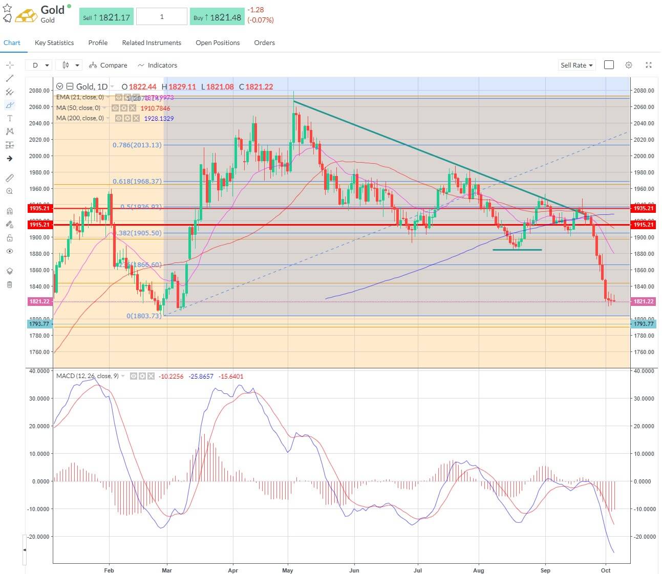 Gold – showing some stabilisation as yields pare gains