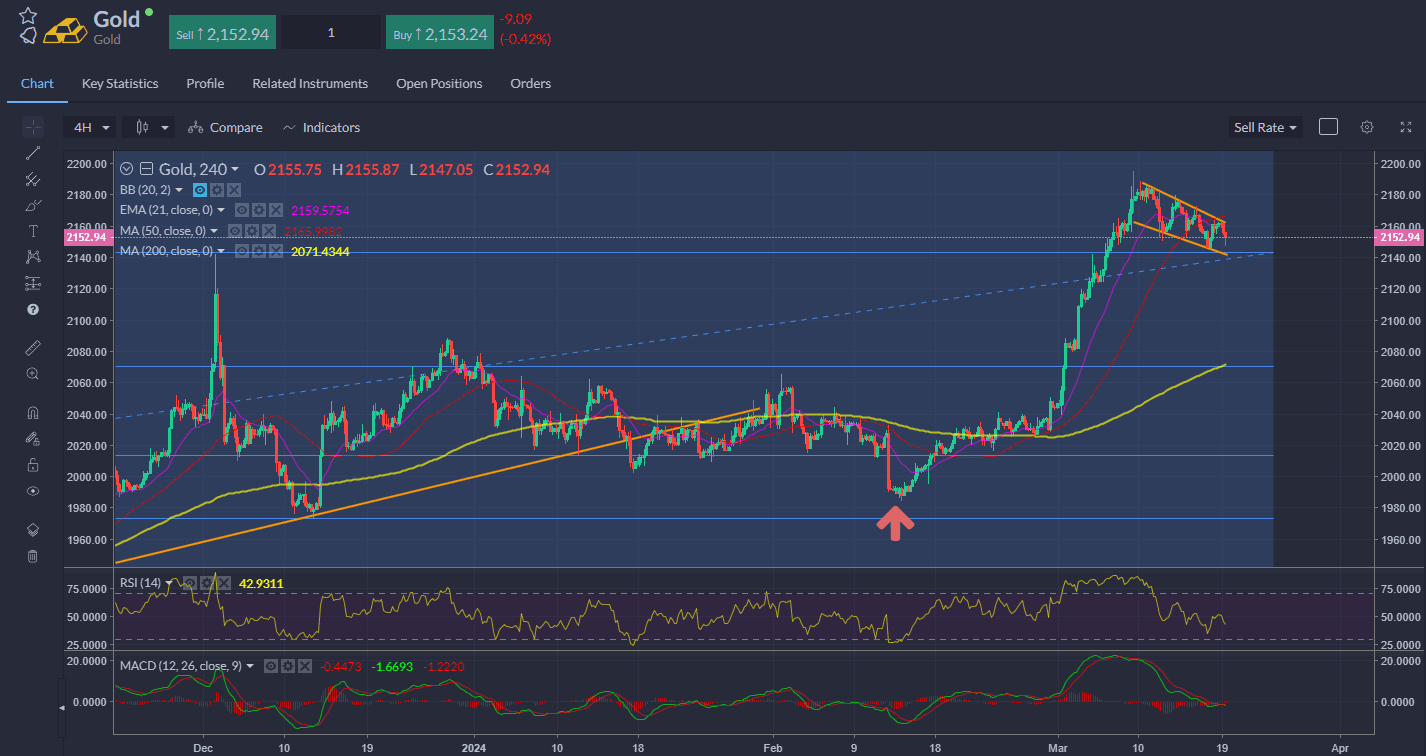 Gold sliding down the channel