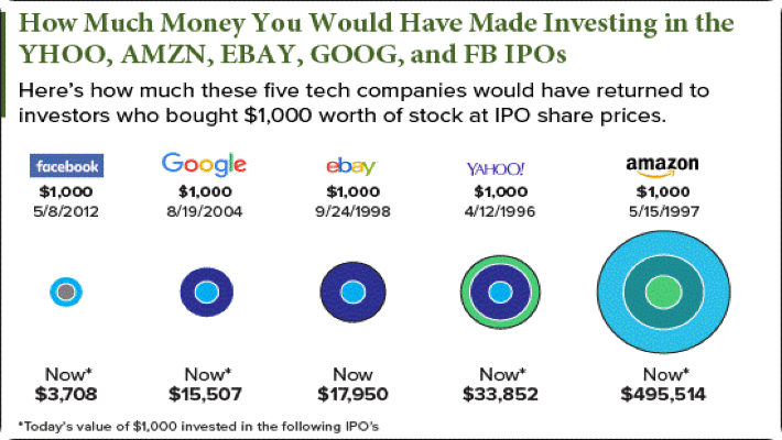 How much tech company stocks are worth after IPO