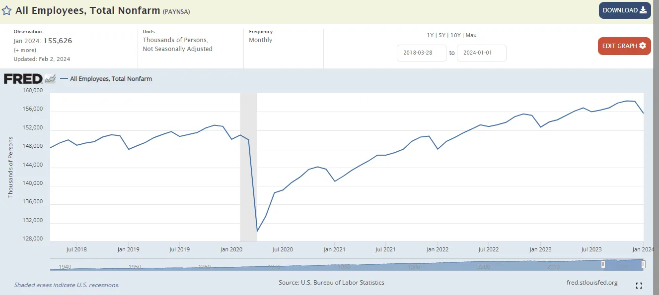 Jobs Data