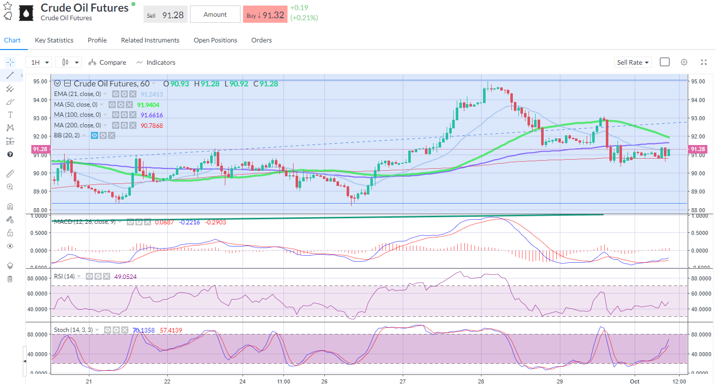 Oil WTI Nov firming up overnight