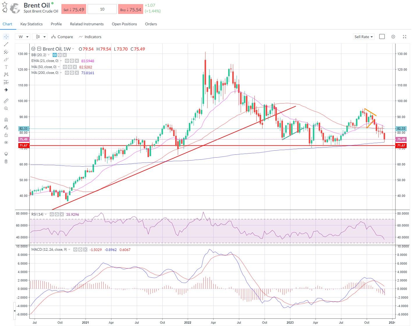 Oil – down again for the week, the 200-week SMA holds