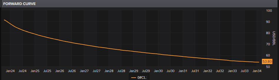 Oil prices continued to march up