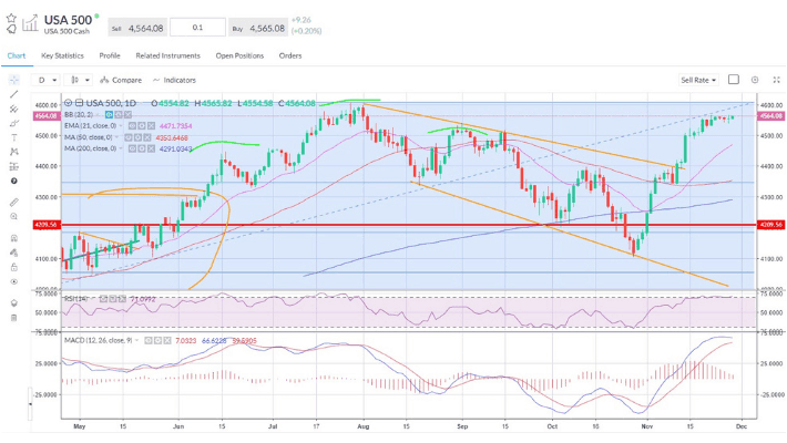 Pullback ahead of the FOMC