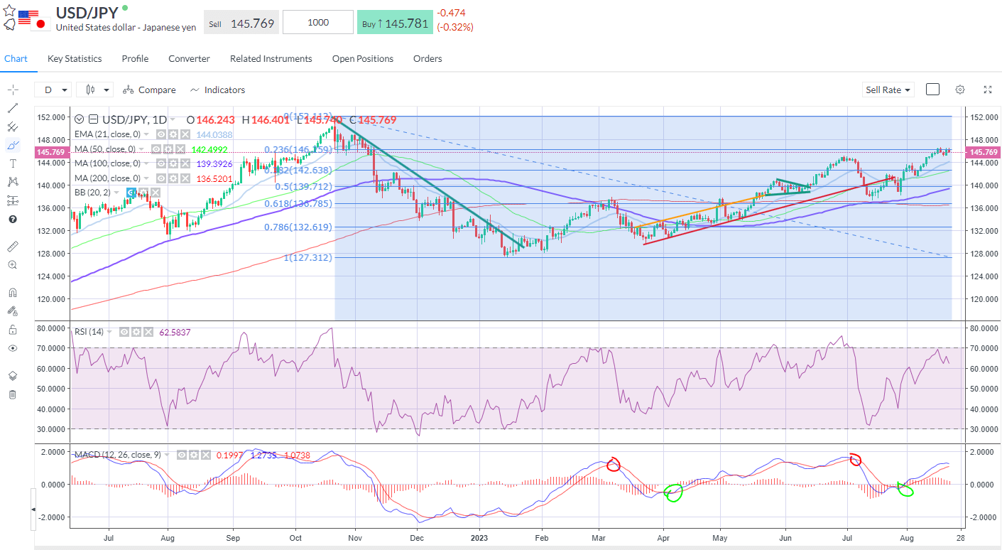 Rates Still Key Focus usdjpy.png