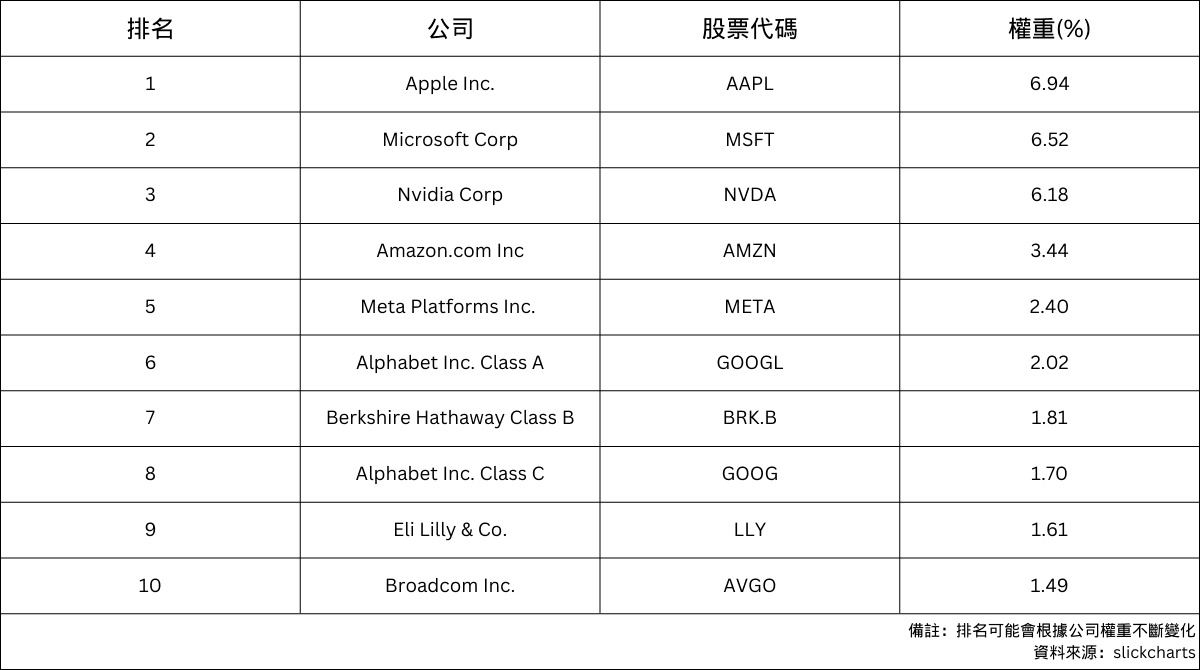 S&P 500成分股.png