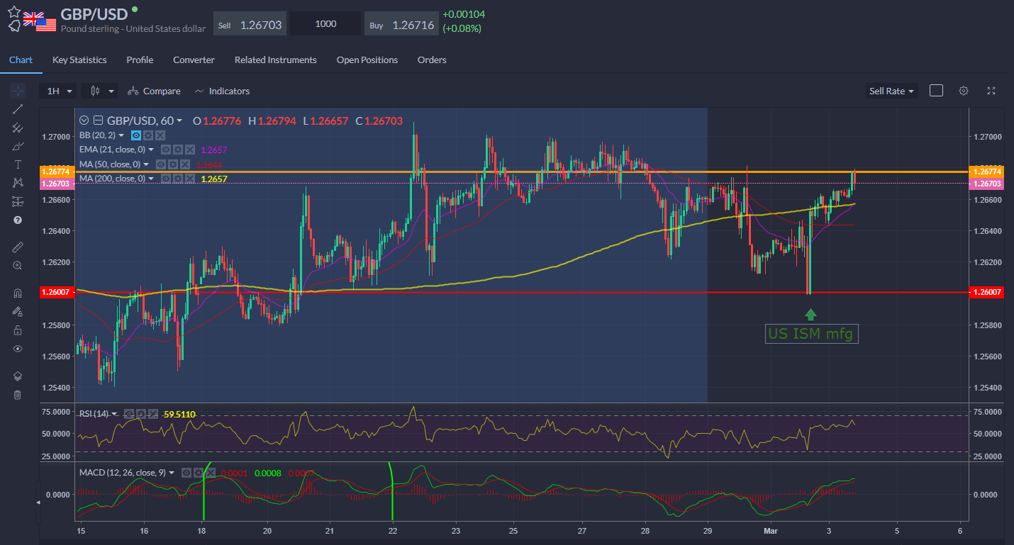 Sterling continued its run higher this morning