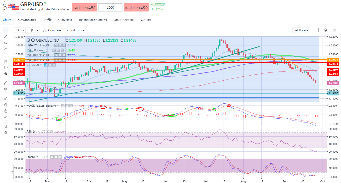 Sterling on course for worst month.