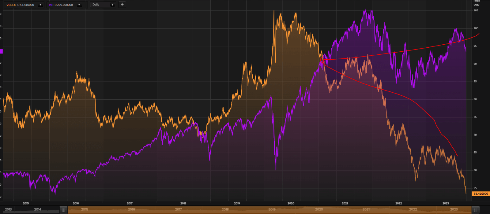 Stocks have done way better than long bonds