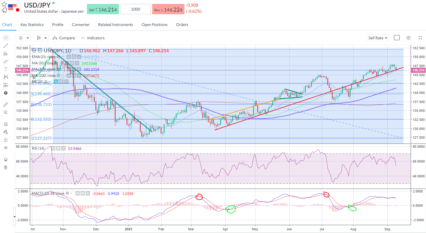 USDJPY dropped and took at 145 handle